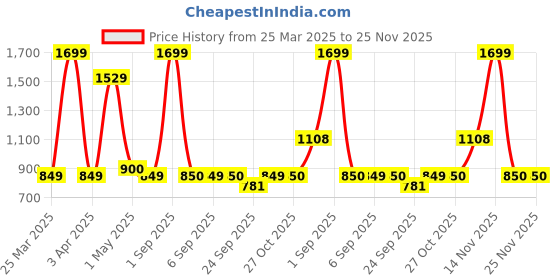 myntra.com GROUPERS Textured Medium Foldable Sports or Gym Duffel Bag groupers Price History Graph from 25 Mar 2025 to 24 Nov 2025