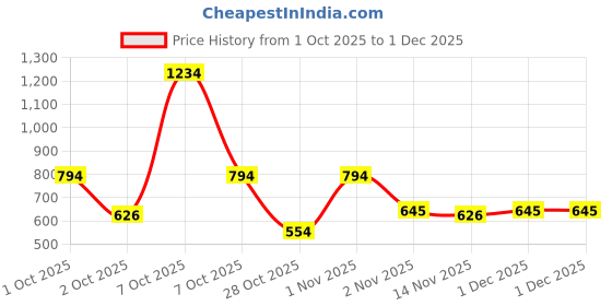 myntra.com GROUPERS Unisex Brand Logo Backpack With Shoe Pocket groupers Price History Graph from 1 Oct 2025 to 1 Dec 2025
