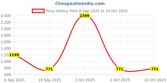myntra.com GROUPERS Unisex Medium Foldable Gym Duffel Bag With Shaker Bottle groupers Price History Graph from 6 Sep 2025 to 14 Oct 2025