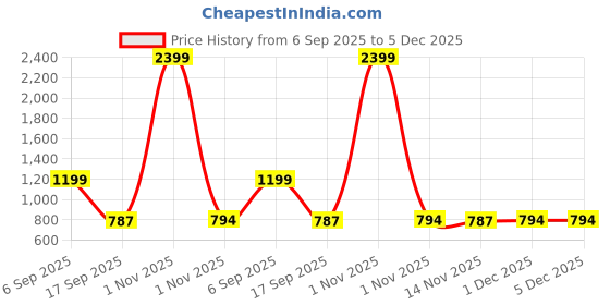 myntra.com GROUPERS Unisex Medium Foldable Sports or Gym Duffel Bag groupers Price History Graph from 6 Sep 2025 to 5 Dec 2025