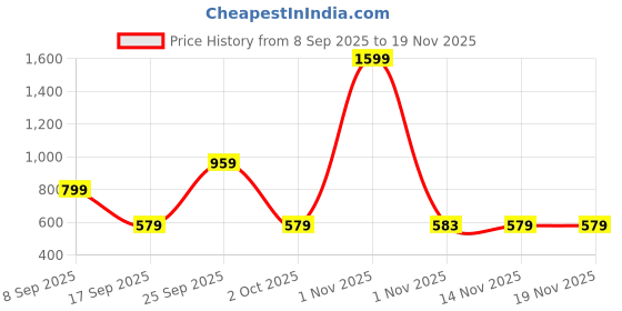 myntra.com GROUPERS Unisex Medium Foldable Sports Or Gym Duffel Bag groupers Price History Graph from 8 Sep 2025 to 18 Nov 2025