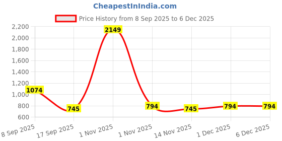 myntra.com GROUPERS Unisex Medium Foldable Sports or Gym Duffel Bag groupers Price History Graph from 8 Sep 2025 to 5 Dec 2025