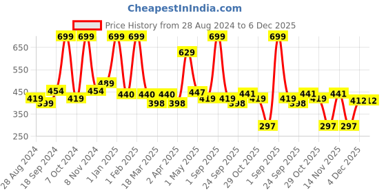 myntra.com GROUPERS Unisex Patterned Sport Gloves groupers Price History Graph from 28 Aug 2024 to 6 Dec 2025