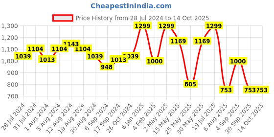 myntra.com GROVERSONS Paris Beauty Abstract Printed Lightly Padded Bra groversons paris beauty Price History Graph from 28 Jul 2024 to 14 Oct 2025