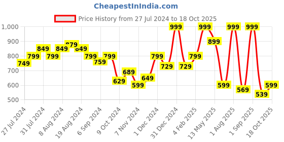 myntra.com GROVERSONS Paris Beauty Animal Printed Full Coverage Lightly Padded Bra groversons paris beauty Price History Graph from 27 Jul 2024 to 18 Oct 2025