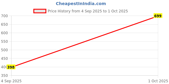myntra.com GROVERSONS Paris Beauty Basic Inner Elastic Brief-INNER ELASTIC BRIEF-GREY-S groversons paris beauty Price History Graph from 4 Sep 2025 to 1 Oct 2025
