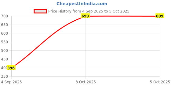 myntra.com GROVERSONS Paris Beauty Basic Inner Elastic Brief-INNER ELASTIC BRIEF-RED-S groversons paris beauty Price History Graph from 4 Sep 2025 to 3 Oct 2025