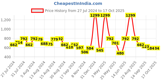 myntra.com GROVERSONS Paris Beauty Blue Bra Full Coverage And Non- Padded Supima Minimiser groversons paris beauty Price History Graph from 27 Jul 2024 to 17 Oct 2025