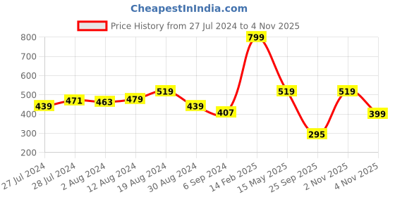myntra.com GROVERSONS Paris Beauty Blue T- shirt Bra groversons paris beauty Price History Graph from 27 Jul 2024 to 4 Nov 2025