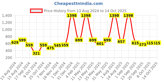myntra.com GROVERSONS Paris Beauty Bra Full Coverage groversons paris beauty Price History Graph from 13 Aug 2024 to 13 Oct 2025