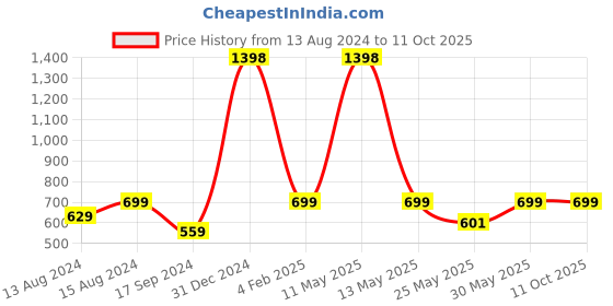 myntra.com GROVERSONS Paris Beauty Bra Full Coverage groversons paris beauty Price History Graph from 13 Aug 2024 to 11 Oct 2025