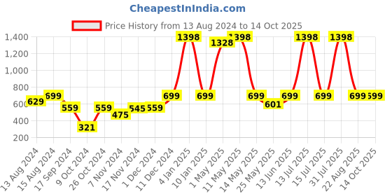 myntra.com GROVERSONS Paris Beauty Bra Full Coverage groversons paris beauty Price History Graph from 13 Aug 2024 to 13 Oct 2025