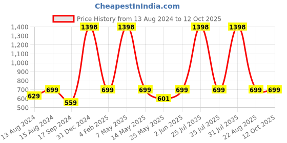 myntra.com GROVERSONS Paris Beauty Bra Full Coverage groversons paris beauty Price History Graph from 13 Aug 2024 to 11 Oct 2025