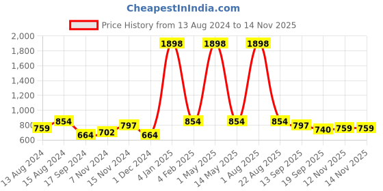 myntra.com GROVERSONS Paris Beauty Bra Full Coverage groversons paris beauty Price History Graph from 13 Aug 2024 to 13 Nov 2025