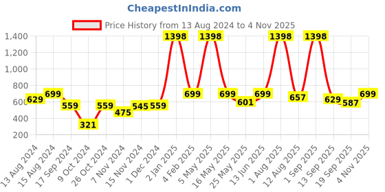 myntra.com GROVERSONS Paris Beauty Bra Full Coverage groversons paris beauty Price History Graph from 13 Aug 2024 to 4 Nov 2025