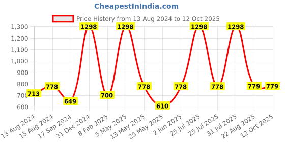 myntra.com GROVERSONS Paris Beauty Bra Full Coverage groversons paris beauty Price History Graph from 13 Aug 2024 to 12 Oct 2025