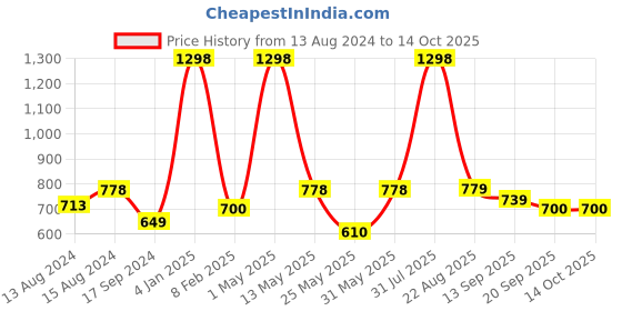 myntra.com GROVERSONS Paris Beauty Bra Full Coverage groversons paris beauty Price History Graph from 13 Aug 2024 to 13 Oct 2025