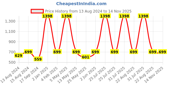 myntra.com GROVERSONS Paris Beauty Bra Full Coverage groversons paris beauty Price History Graph from 13 Aug 2024 to 13 Nov 2025