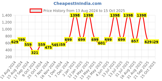 myntra.com GROVERSONS Paris Beauty Bra Full Coverage groversons paris beauty Price History Graph from 13 Aug 2024 to 15 Oct 2025