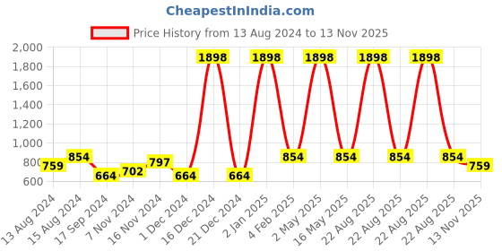 myntra.com GROVERSONS Paris Beauty Bra Full Coverage groversons paris beauty Price History Graph from 13 Aug 2024 to 13 Nov 2025