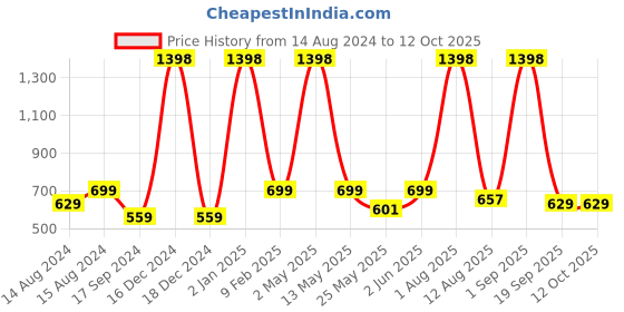 myntra.com GROVERSONS Paris Beauty Bra Full Coverage groversons paris beauty Price History Graph from 14 Aug 2024 to 12 Oct 2025