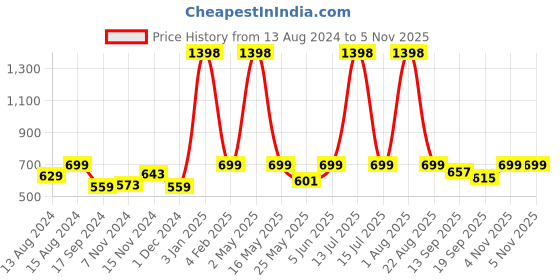 myntra.com GROVERSONS Paris Beauty Bra Full Coverage groversons paris beauty Price History Graph from 13 Aug 2024 to 4 Nov 2025