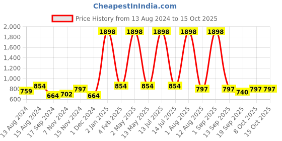 myntra.com GROVERSONS Paris Beauty Bra Full Coverage groversons paris beauty Price History Graph from 13 Aug 2024 to 15 Oct 2025