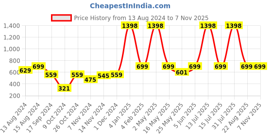 myntra.com GROVERSONS Paris Beauty Bra Full Coverage groversons paris beauty Price History Graph from 13 Aug 2024 to 7 Nov 2025