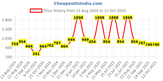 myntra.com GROVERSONS Paris Beauty Bra Full Coverage groversons paris beauty Price History Graph from 13 Aug 2024 to 10 Oct 2025