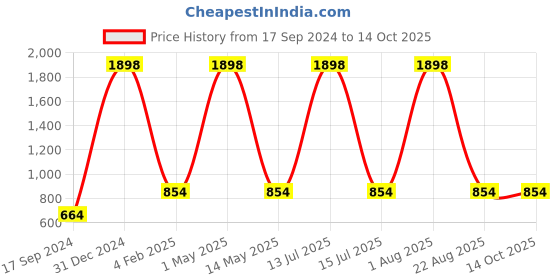 myntra.com GROVERSONS Paris Beauty Bra Full Coverage groversons paris beauty Price History Graph from 17 Sep 2024 to 13 Oct 2025
