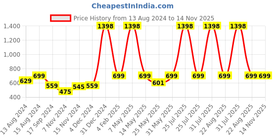 myntra.com GROVERSONS Paris Beauty Bra Full Coverage groversons paris beauty Price History Graph from 13 Aug 2024 to 13 Nov 2025
