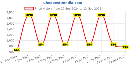 myntra.com GROVERSONS Paris Beauty Bra Full Coverage groversons paris beauty Price History Graph from 17 Sep 2024 to 13 Nov 2025