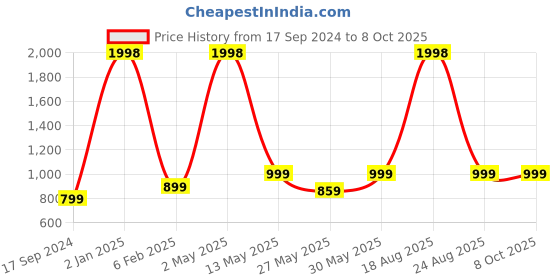 myntra.com GROVERSONS Paris Beauty Bra Full Coverage groversons paris beauty Price History Graph from 17 Sep 2024 to 8 Oct 2025