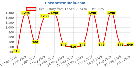 myntra.com GROVERSONS Paris Beauty Bra Full Coverage groversons paris beauty Price History Graph from 17 Sep 2024 to 9 Oct 2025