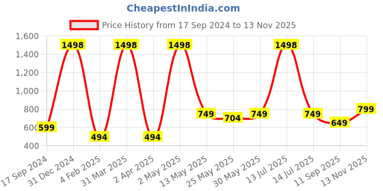 myntra.com GROVERSONS Paris Beauty Bra Full Coverage groversons paris beauty Price History Graph from 17 Sep 2024 to 13 Nov 2025