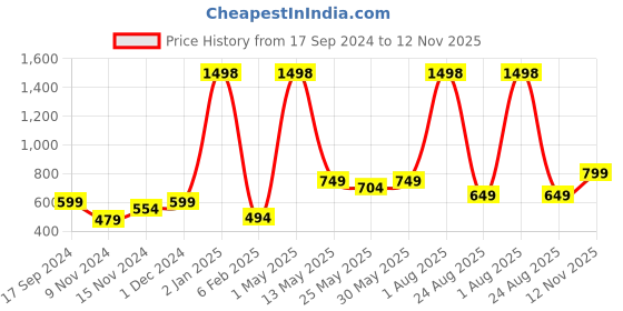 myntra.com GROVERSONS Paris Beauty Bra Full Coverage groversons paris beauty Price History Graph from 17 Sep 2024 to 12 Nov 2025