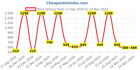 myntra.com GROVERSONS Paris Beauty Bra Full Coverage groversons paris beauty Price History Graph from 17 Sep 2024 to 13 Nov 2025