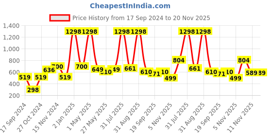 myntra.com GROVERSONS Paris Beauty Bra Full Coverage groversons paris beauty Price History Graph from 17 Sep 2024 to 19 Nov 2025