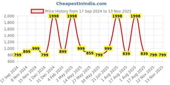 myntra.com GROVERSONS Paris Beauty Bra Full Coverage groversons paris beauty Price History Graph from 17 Sep 2024 to 13 Nov 2025