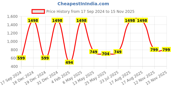 myntra.com GROVERSONS Paris Beauty Bra Full Coverage groversons paris beauty Price History Graph from 17 Sep 2024 to 15 Nov 2025