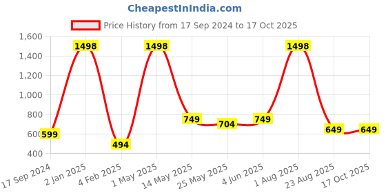 myntra.com GROVERSONS Paris Beauty Bra Full Coverage groversons paris beauty Price History Graph from 17 Sep 2024 to 16 Oct 2025