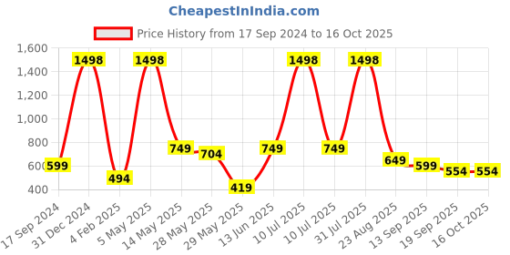 myntra.com GROVERSONS Paris Beauty Bra Full Coverage groversons paris beauty Price History Graph from 17 Sep 2024 to 16 Oct 2025