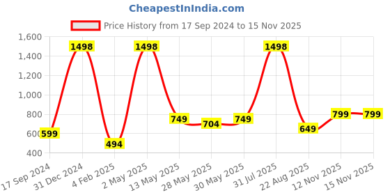 myntra.com GROVERSONS Paris Beauty Bra Full Coverage groversons paris beauty Price History Graph from 17 Sep 2024 to 13 Nov 2025