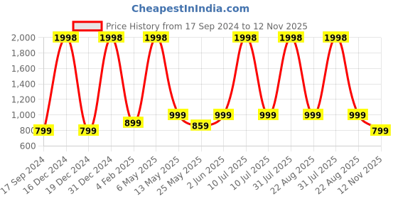 myntra.com GROVERSONS Paris Beauty Bra Full Coverage groversons paris beauty Price History Graph from 17 Sep 2024 to 12 Nov 2025