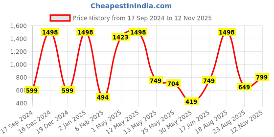 myntra.com GROVERSONS Paris Beauty Bra Full Coverage groversons paris beauty Price History Graph from 17 Sep 2024 to 12 Nov 2025