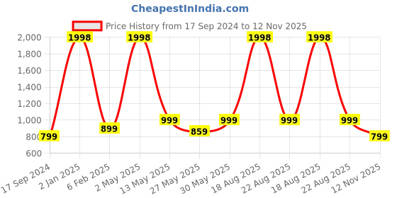 myntra.com GROVERSONS Paris Beauty Bra Full Coverage groversons paris beauty Price History Graph from 17 Sep 2024 to 12 Nov 2025