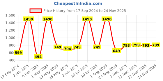 myntra.com GROVERSONS Paris Beauty Bra Full Coverage groversons paris beauty Price History Graph from 17 Sep 2024 to 24 Nov 2025