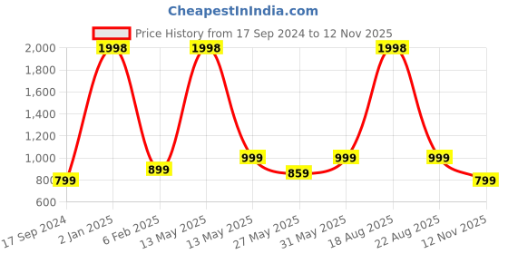 myntra.com GROVERSONS Paris Beauty Bra Full Coverage groversons paris beauty Price History Graph from 17 Sep 2024 to 12 Nov 2025