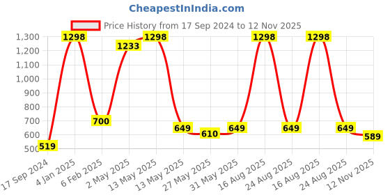 myntra.com GROVERSONS Paris Beauty Bra Full Coverage groversons paris beauty Price History Graph from 17 Sep 2024 to 12 Nov 2025