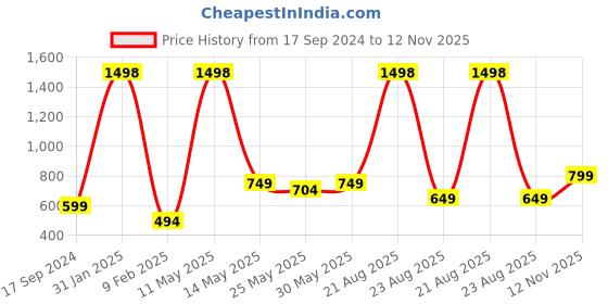 myntra.com GROVERSONS Paris Beauty Bra Full Coverage groversons paris beauty Price History Graph from 17 Sep 2024 to 12 Nov 2025